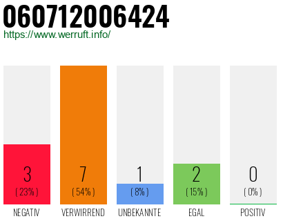 Rufnummer 060712006424 Telefonnummer 060712006424