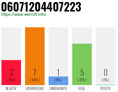 Rufnummer 06071204407223 Telefonnummer 06071204407223