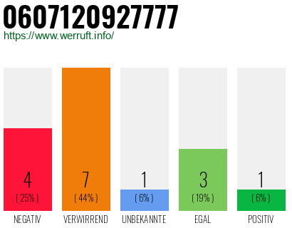 Rufnummer 0607120927777 Telefonnummer 0607120927777