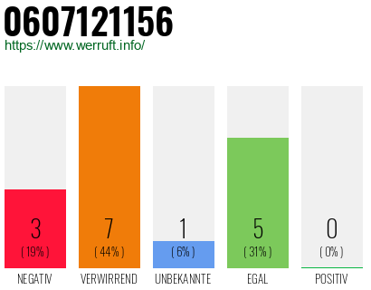 Rufnummer 0607121156 Telefonnummer 0607121156