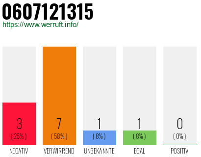 Rufnummer 0607121315 Telefonnummer 0607121315