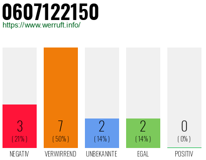 Rufnummer 0607122150 Telefonnummer 0607122150