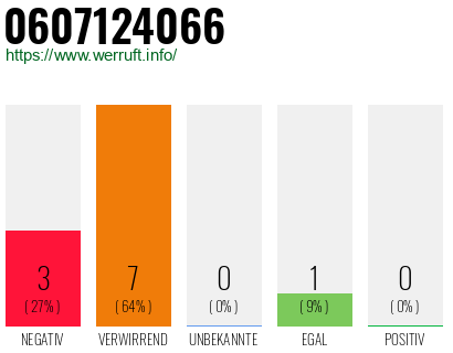 Rufnummer 0607124066 Telefonnummer 0607124066
