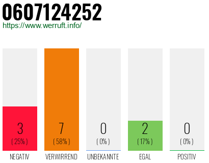 Rufnummer 0607124252 Telefonnummer 0607124252