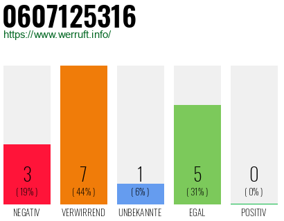 Rufnummer 0607125316 Telefonnummer 0607125316
