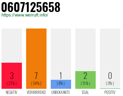 Rufnummer 0607125658 Telefonnummer 0607125658
