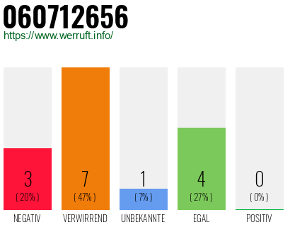 Rufnummer 060712656 Telefonnummer 060712656