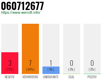Rufnummer 060712677 Telefonnummer 060712677