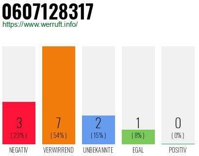 Rufnummer 0607128317 Telefonnummer 0607128317