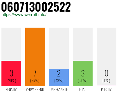 Rufnummer 060713002522 Telefonnummer 060713002522