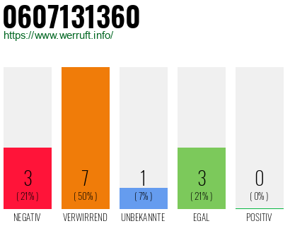 Rufnummer 0607131360 Telefonnummer 0607131360