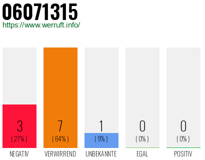 Rufnummer 06071315 Telefonnummer 06071315