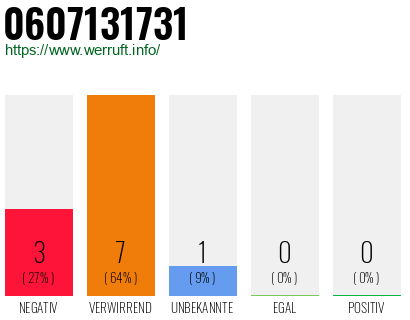 Rufnummer 0607131731 Telefonnummer 0607131731
