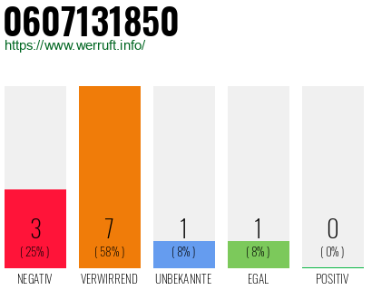 Rufnummer 0607131850 Telefonnummer 0607131850