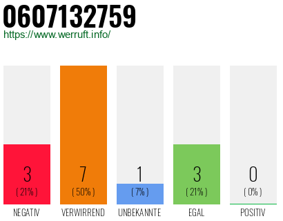 Rufnummer 0607132759 Telefonnummer 0607132759