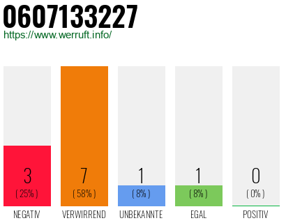 Rufnummer 0607133227 Telefonnummer 0607133227