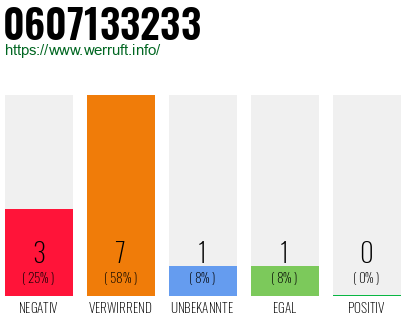 Rufnummer 0607133233 Telefonnummer 0607133233