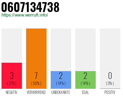 Rufnummer 0607134738 Telefonnummer 0607134738