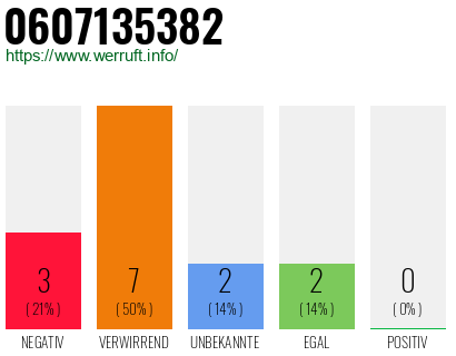 Rufnummer 0607135382 Telefonnummer 0607135382