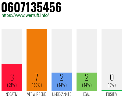 Rufnummer 0607135456 Telefonnummer 0607135456