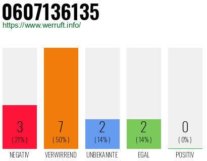 Rufnummer 0607136135 Telefonnummer 0607136135
