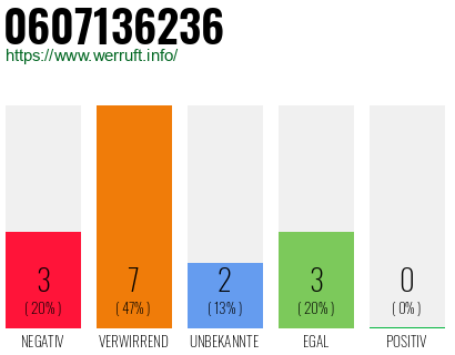 Rufnummer 0607136236 Telefonnummer 0607136236