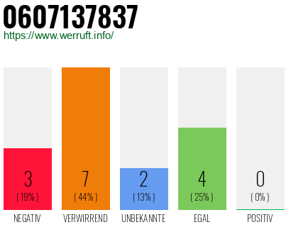 Rufnummer 0607137837 Telefonnummer 0607137837