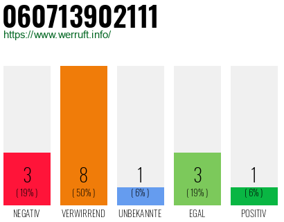 Rufnummer 060713902111 Telefonnummer 060713902111