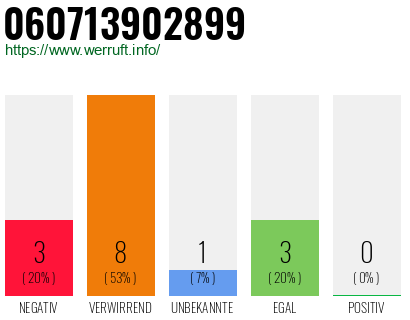Rufnummer 060713902899 Telefonnummer 060713902899