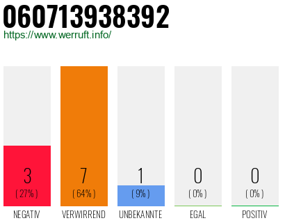 Rufnummer 060713938392 Telefonnummer 060713938392