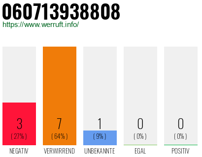 Rufnummer 060713938808 Telefonnummer 060713938808