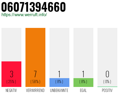 Rufnummer 06071394660 Telefonnummer 06071394660