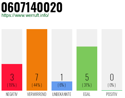 Rufnummer 0607140020 Telefonnummer 0607140020