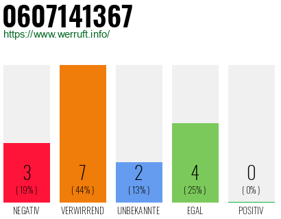 Rufnummer 0607141367 Telefonnummer 0607141367