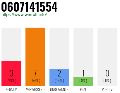 Rufnummer 0607141554 Telefonnummer 0607141554