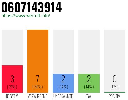 Rufnummer 0607143914 Telefonnummer 0607143914