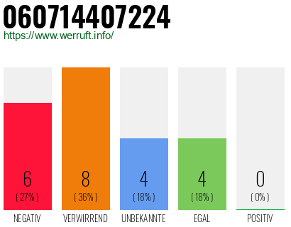 Rufnummer 060714407224 Telefonnummer 060714407224