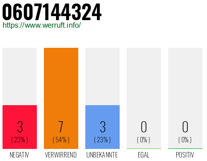 Rufnummer 0607144324 Telefonnummer 0607144324
