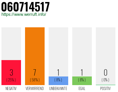 Rufnummer 060714517 Telefonnummer 060714517