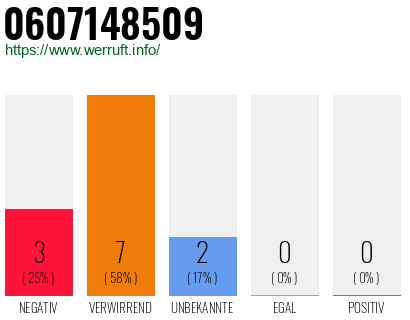 Rufnummer 0607148509 Telefonnummer 0607148509