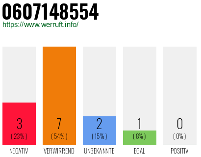 Rufnummer 0607148554 Telefonnummer 0607148554