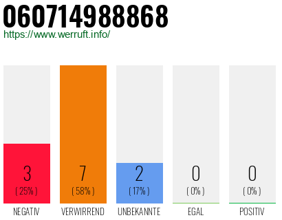 Rufnummer 060714988868 Telefonnummer 060714988868