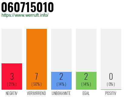 Rufnummer 060715010 Telefonnummer 060715010
