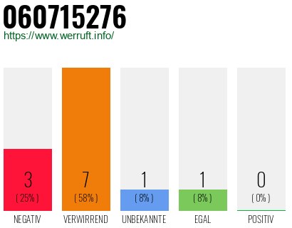 Rufnummer 060715276 Telefonnummer 060715276