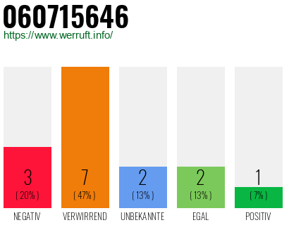 Rufnummer 060715646 Telefonnummer 060715646