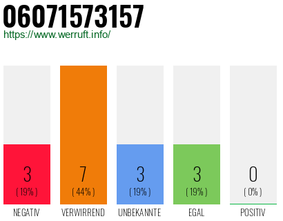 Rufnummer 06071573157 Telefonnummer 06071573157