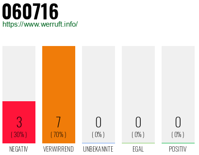 Rufnummer 060716 Telefonnummer 060716