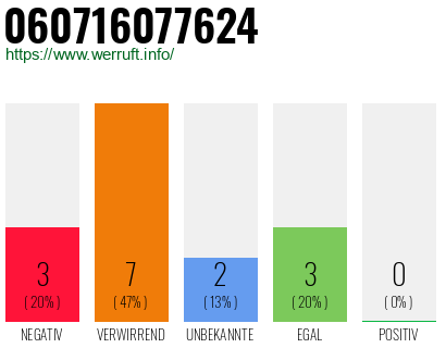Rufnummer 060716077624 Telefonnummer 060716077624