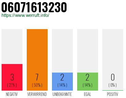 Rufnummer 06071613230 Telefonnummer 06071613230