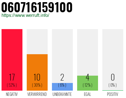 Rufnummer 060716159100 Telefonnummer 060716159100
